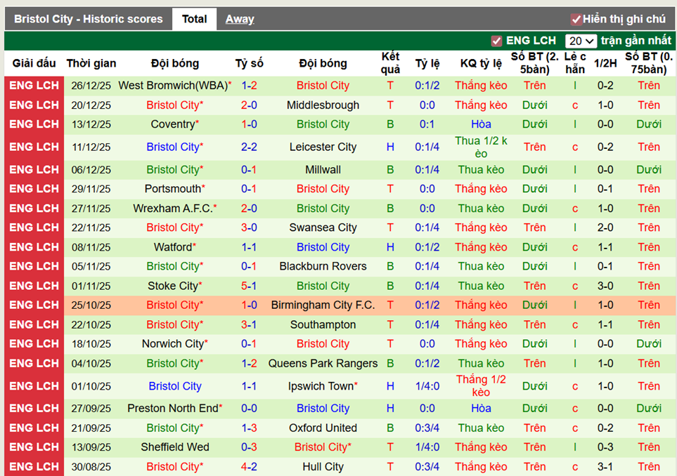 Phong độ gần đây Bristol