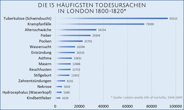 Von Tod und Begräbnis - Häufigste Todesursachen