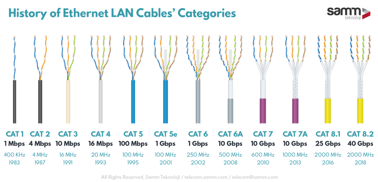 Diferencias entre las categorías de cables de red existentes, desde cat 1 hasta cat 8.2 | Visto en CIBERED