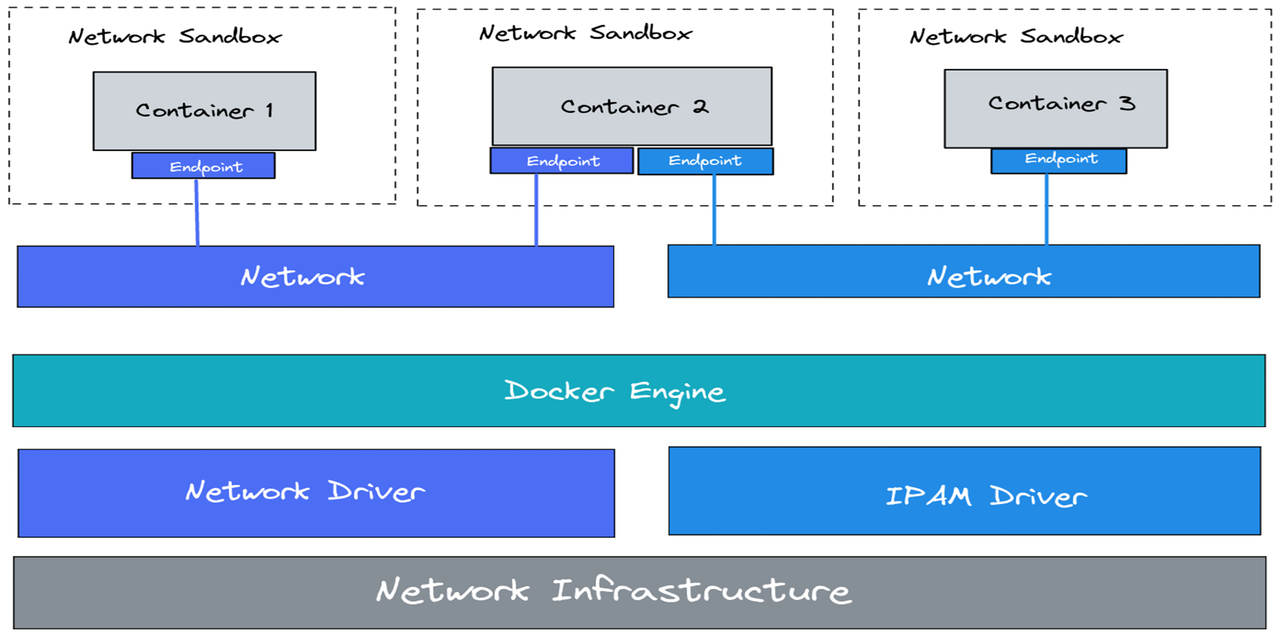 Container Network Model