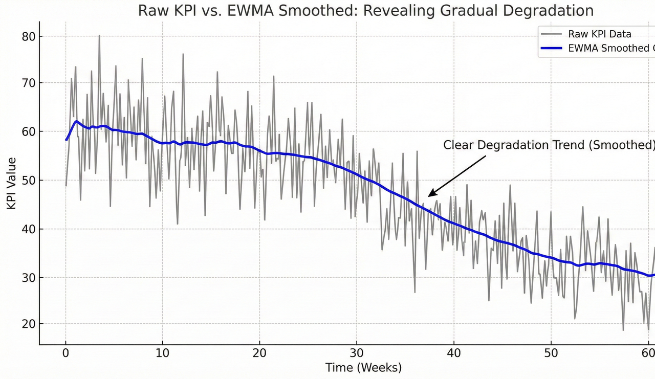 EWMA smoothing for KPI degradation detection