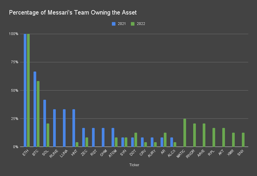 Messari-Team-Holdings.png