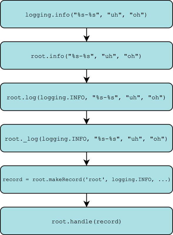 Посібник з Python Logging на прикладах сирцевого коду