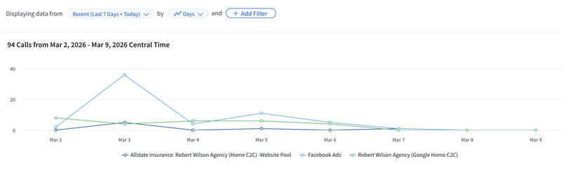 Robert W. — 90+ calls in one week with Quotely Google PPC