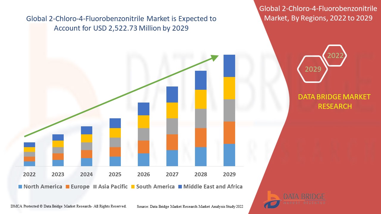 Global2Chloro4FluorobenzonitrileMarket