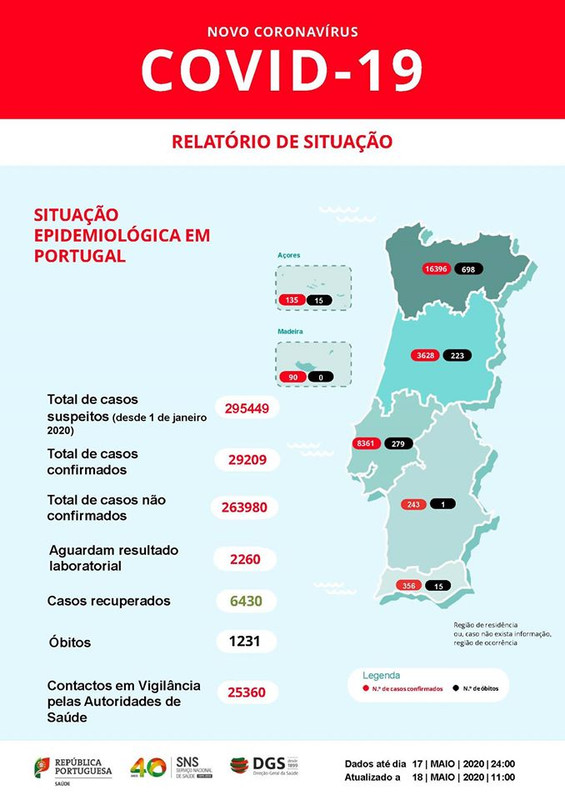 COVID-19: 6.430 PESSOAS RECUPERADAS, 1.231 MORTES E CONFIRMARAM-SE MAIS 173 CASOS NAS ÚLTIMAS 24 HORAS EM PORTUGAL 2