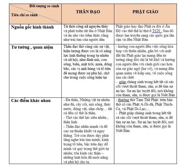 bài tập 5_ lập bảng so sánh