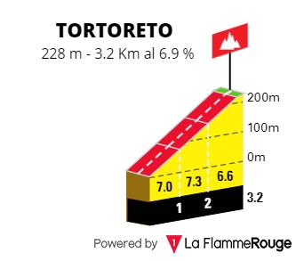 [Immagine: Tirreno2023-Tortoreto.jpg]