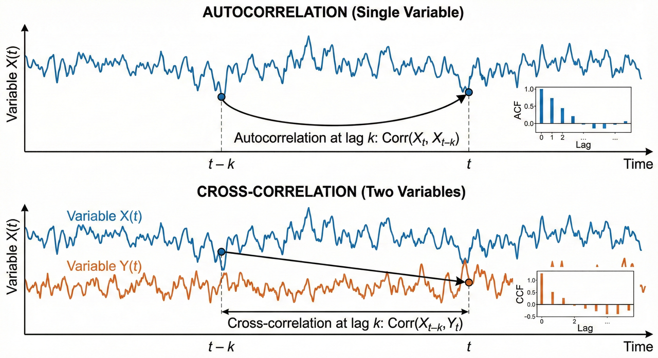 Autocorrelation and cross-correlation in time series