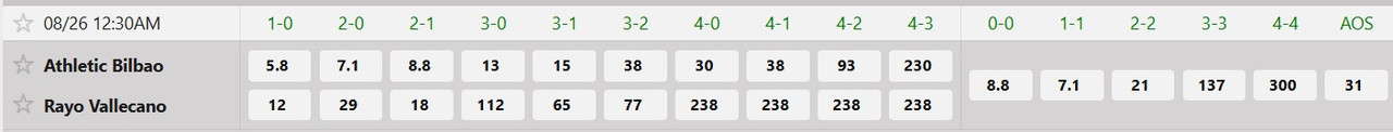 Tỷ lệ tỷ số chính xác Athletic Bilbao vs Rayo Vallecano