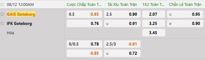 Soi kèo tài xỉu cả trận GAIS vs Goteborg