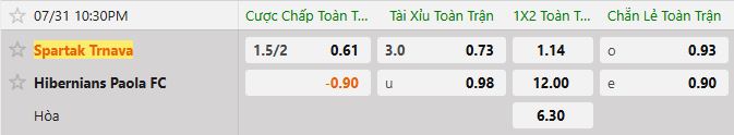 Soi kèo tài xỉu cả trận Spartak Trnava vs Hibernians