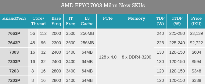 Screenshot-2023-11-09-at-12-35-58-AMD-s-EPYC-7003-Milan-Receives-Extended-Lifecycle-Availability-To.png