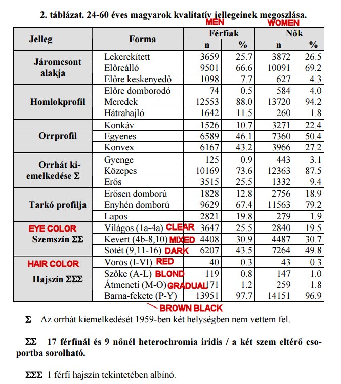 Pigmentation of Hungarians