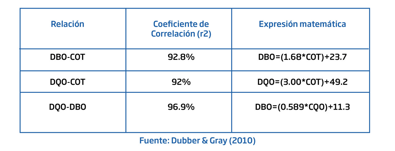 Parámetros de contaminación: DQO, DBO y COT | HANNA Instruments Bolivia