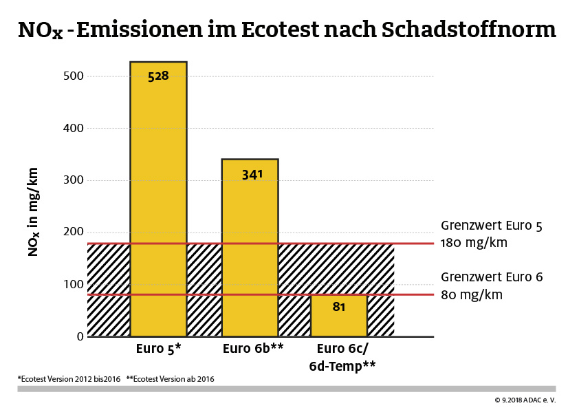 Ecotest Vergleich Abgasnormen Grafik