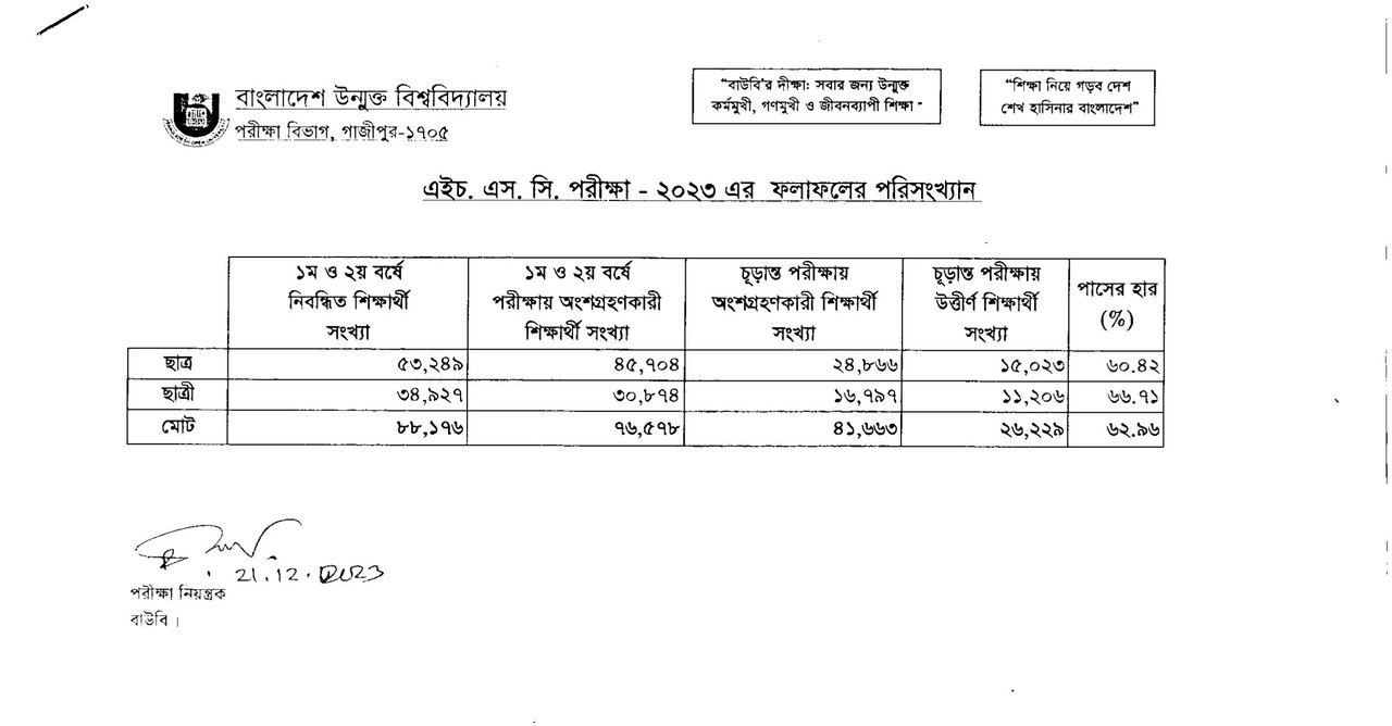 bou hsc result 2