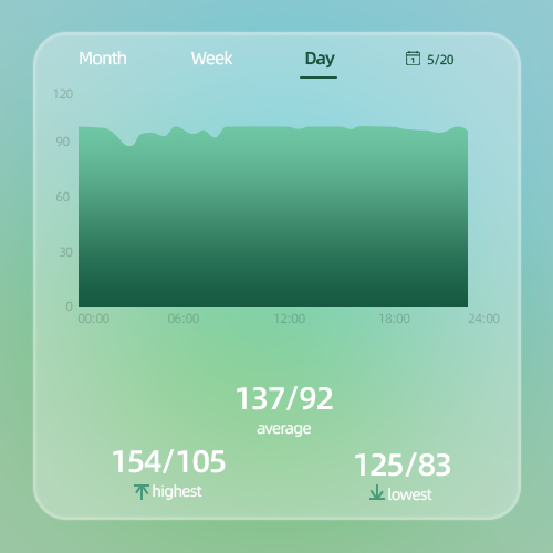 Blood oxygen trend chart