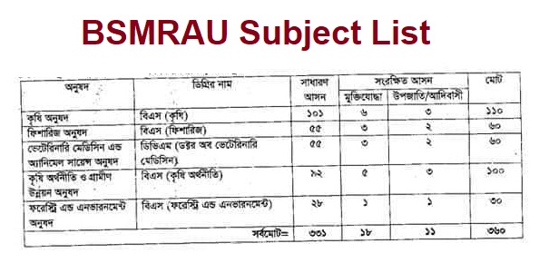 BSMRAU Subject List