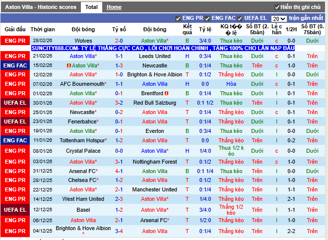 Phong độ gần đây Aston Villa