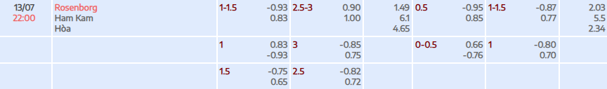 Tỷ lệ kèo Eliteserien Rosenborg vs HamKam