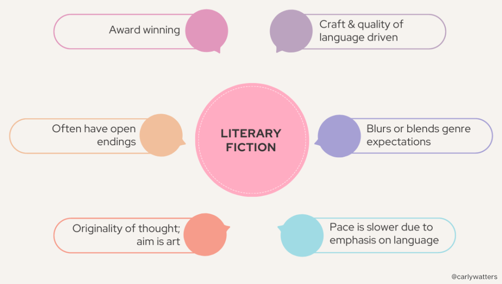 An infographic by Carly Watters about the traits of Literary Fiction: award winning, often have open endings, aim is art, driven by quality of language and craft, blurs and bends genre expectations, and slower paced