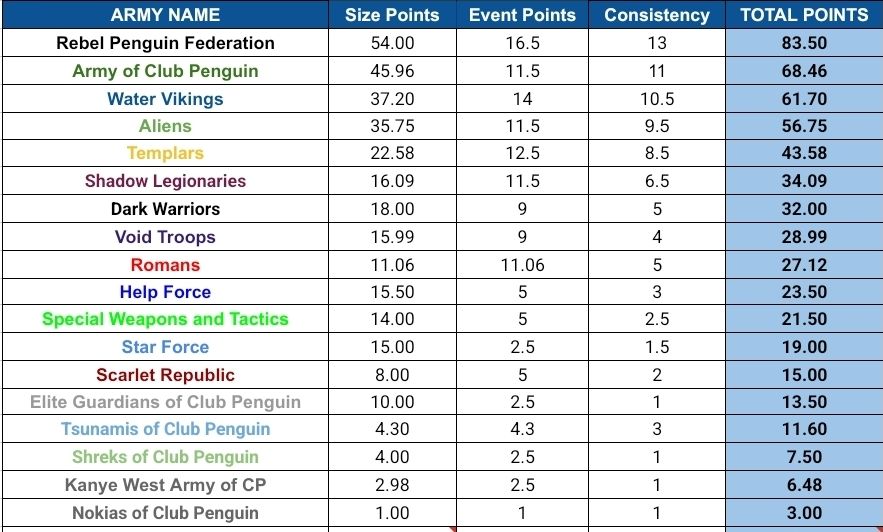 Top Ten Armies [December 14th - December 20th]