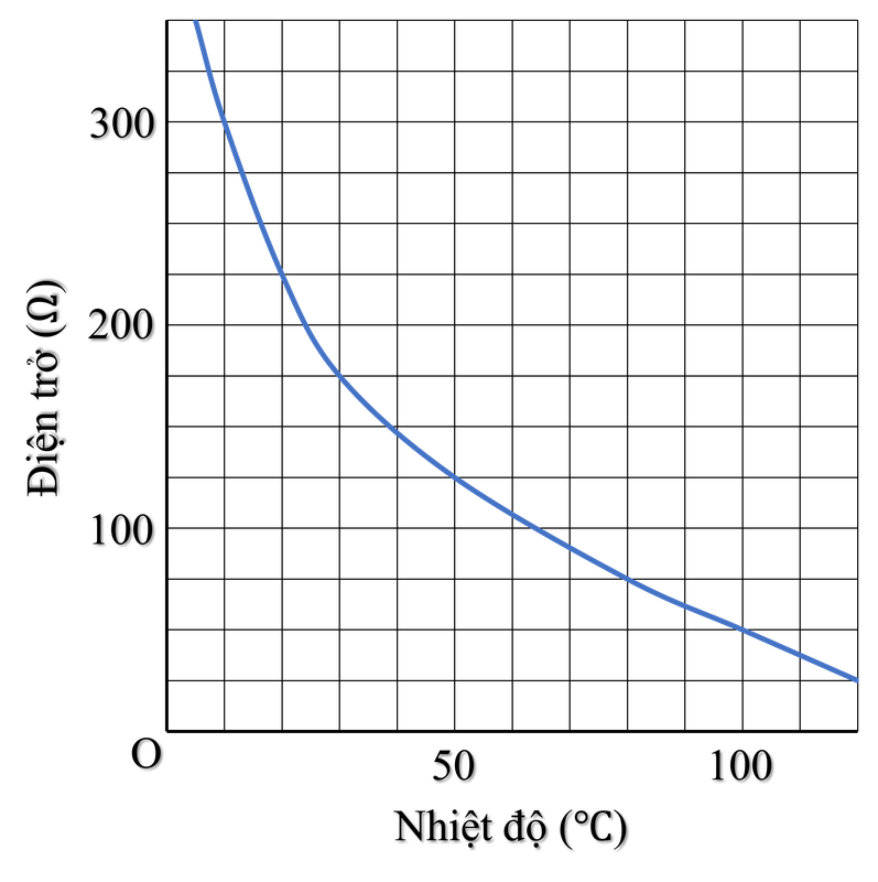 Đồ thị biểu diễn sự phụ thuộc của R vào nhiệt độ - câu IV - Đề thi vào lớp 10 chuyên lý thành phố Hà Nội năm 2023