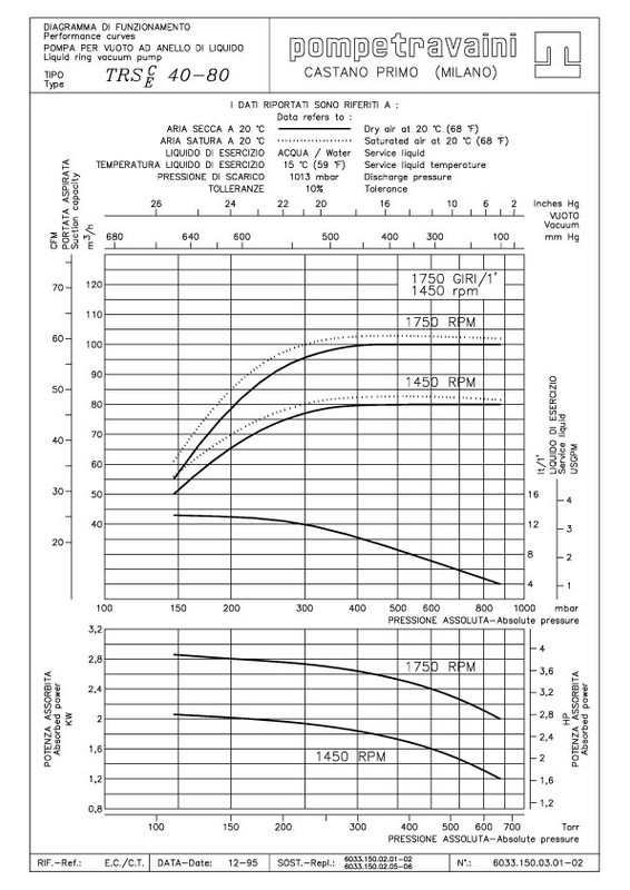 Curva 60Hz TRS 40