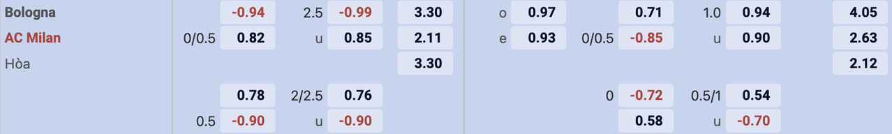 Tỷ lệ kèo Bologna vs AC Milan