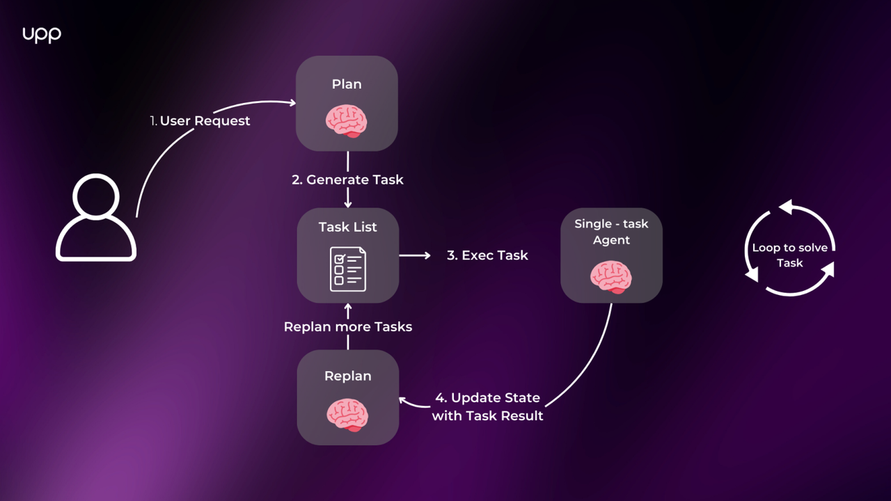 Figure 2: The Plan-and-Execute agent architecture. The agent splits the user’s request into a task list (plan), then a single-step executor runs each task with its own internal action loop. Results are aggregated and can trigger re-planning if needed