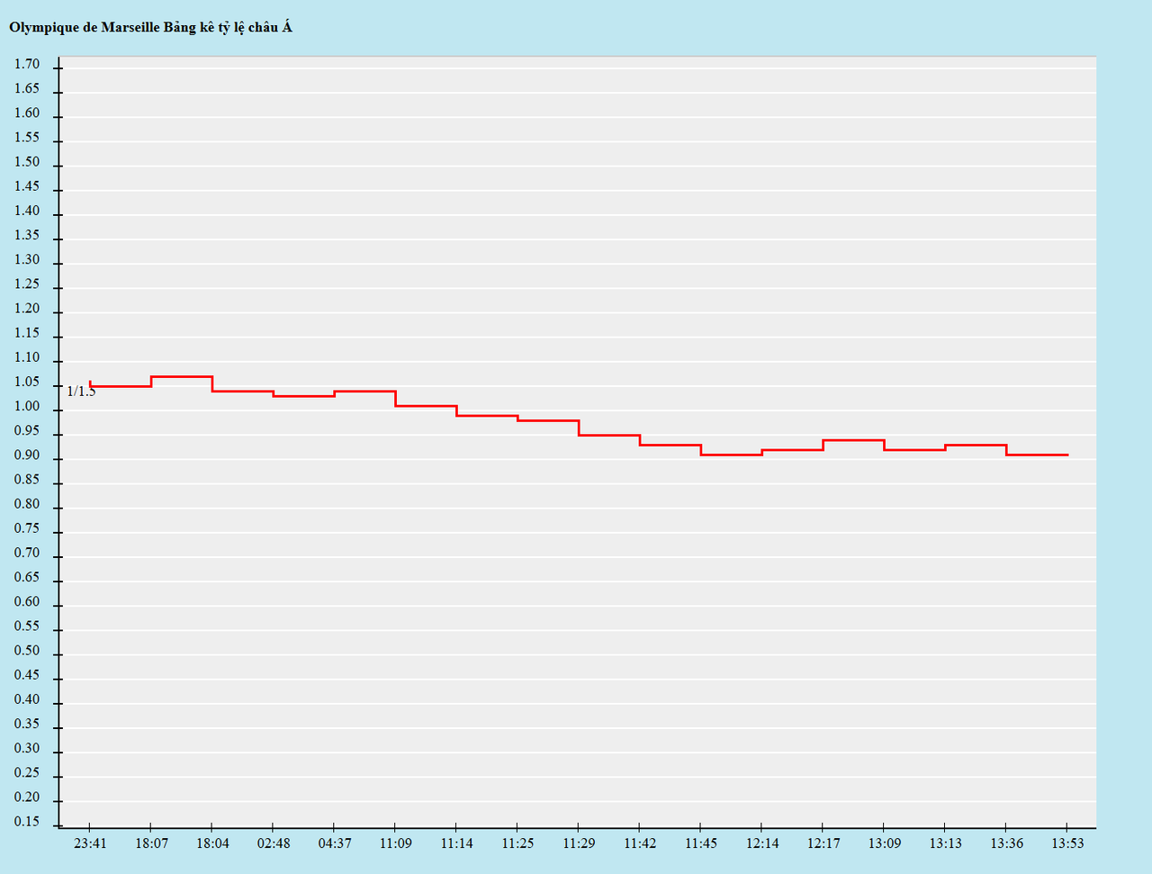 Biến động kèo châu Á