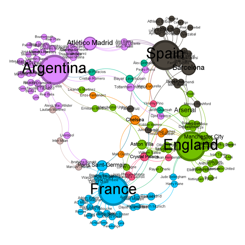 The same diagram as before, but coloured by community and labelled.  The eight colours are four large circles, dark grey (Spain), lilac (Argentina), green (England) and light blue (France).  There are four smaller communities, they are pale brown (Inter Milan which links Argentina and France), orange (Chelsea who have at least 1 player in each remaining team), pink (Crystal Palace who link England, France and Spain) and darker green (Bayer Leverkusen who link Argentina, Spain and England).