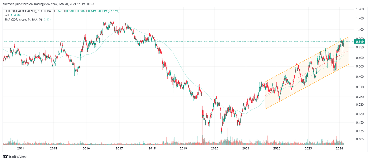 LEDE_(GGAL_GGAL_10)_2024-02-20_15-19-29