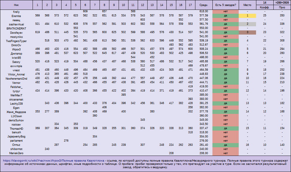 НЗТ№8, общий зачёт