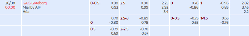 Tỷ lệ kèo Allsvenskan GAIS vs Mjallby AIF