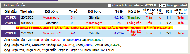 Thành tích đối đầu Gibraltar vs Montenegro