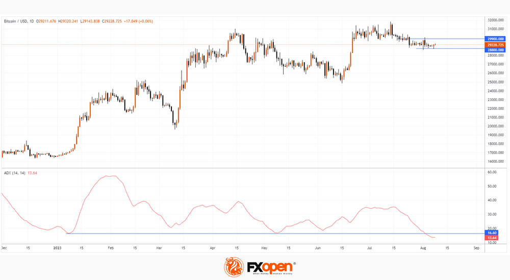 FXOpen Daily Analytics forex and crypto trading - Page 21 Bitc-USD-882023