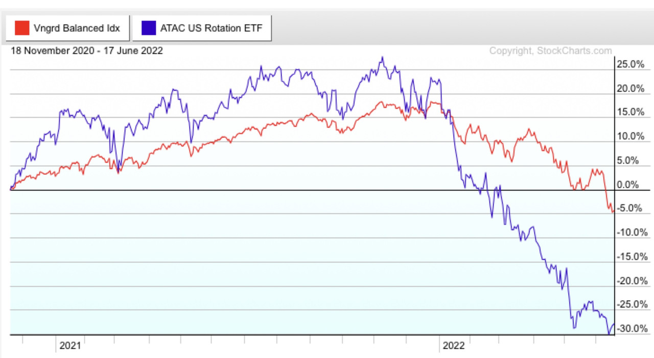 Market timing tactical allocation ETF disappoints ($RORO) vs 60/40 -  Bogleheads.org