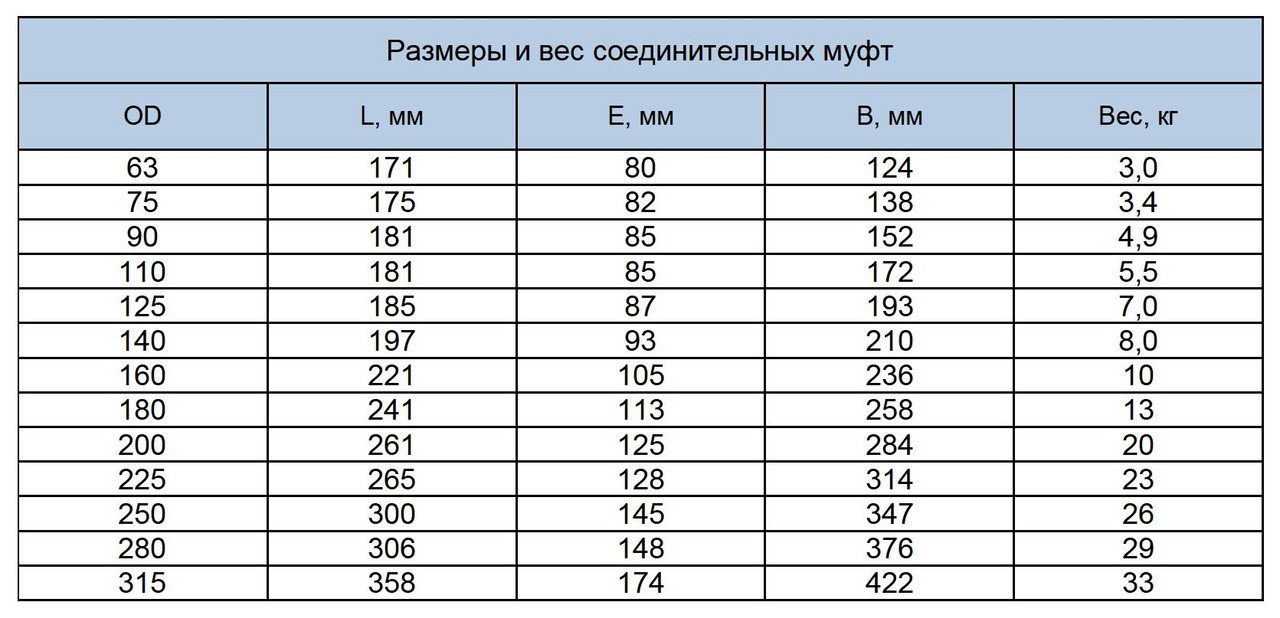 размеры муфты ДРК для ПНД труб размеры муфты ДРК для ПНД труб