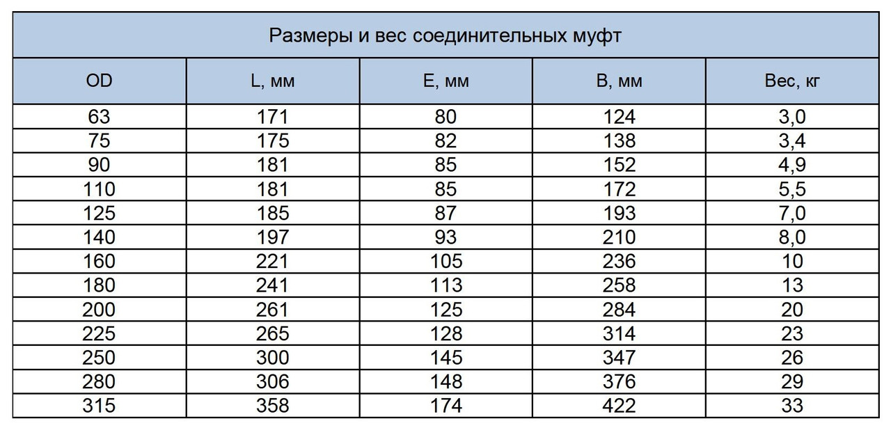 размеры муфты ДРК для ПНД труб