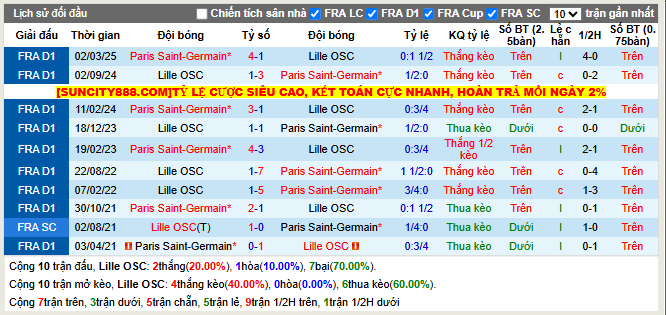 Thành tích đối đầu Lille vs PSG