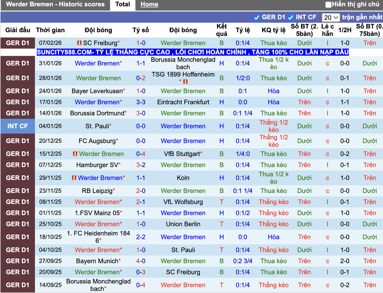 Phong độ Werder Bremen
