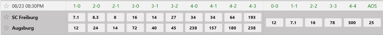 Tỷ lệ tỷ số chính xác Freiburg vs Augsburg