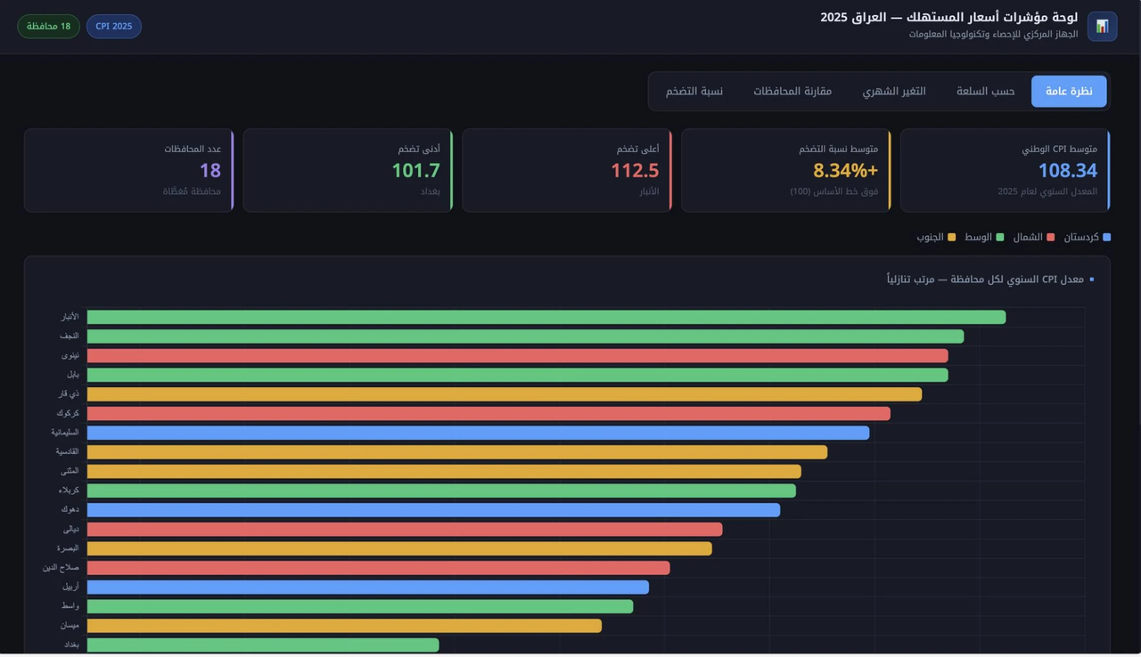 بالأرقام .. خريطة التضخم بالعراق: الأنبار الأعلى وبغداد الأدنى وتباين في كوردستان