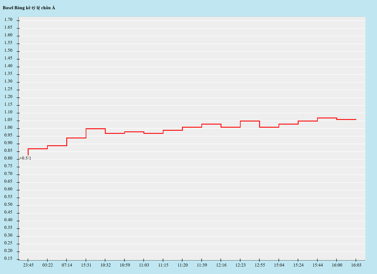 Biến động kèo châu Á