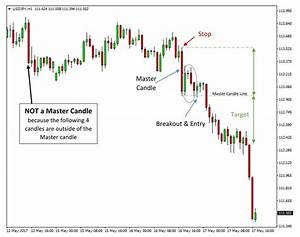 Advanced Candlesticks Trading Master Trading Program