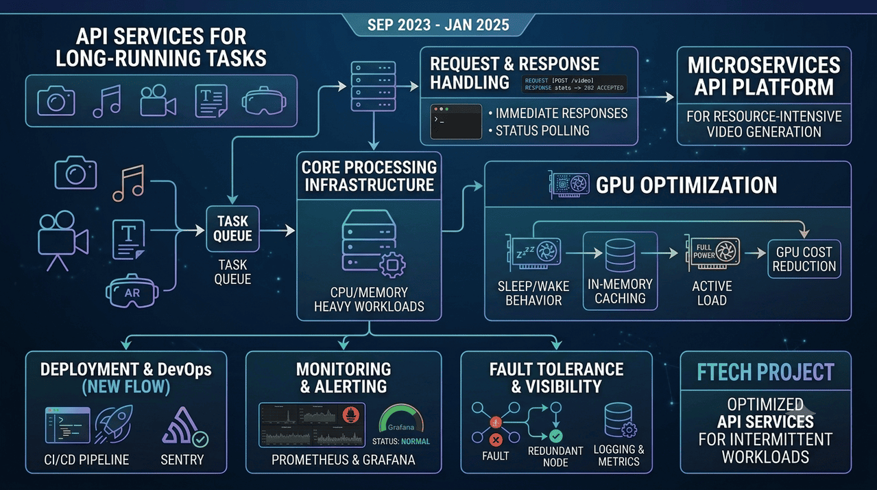 API Services for Long-Running Tasks