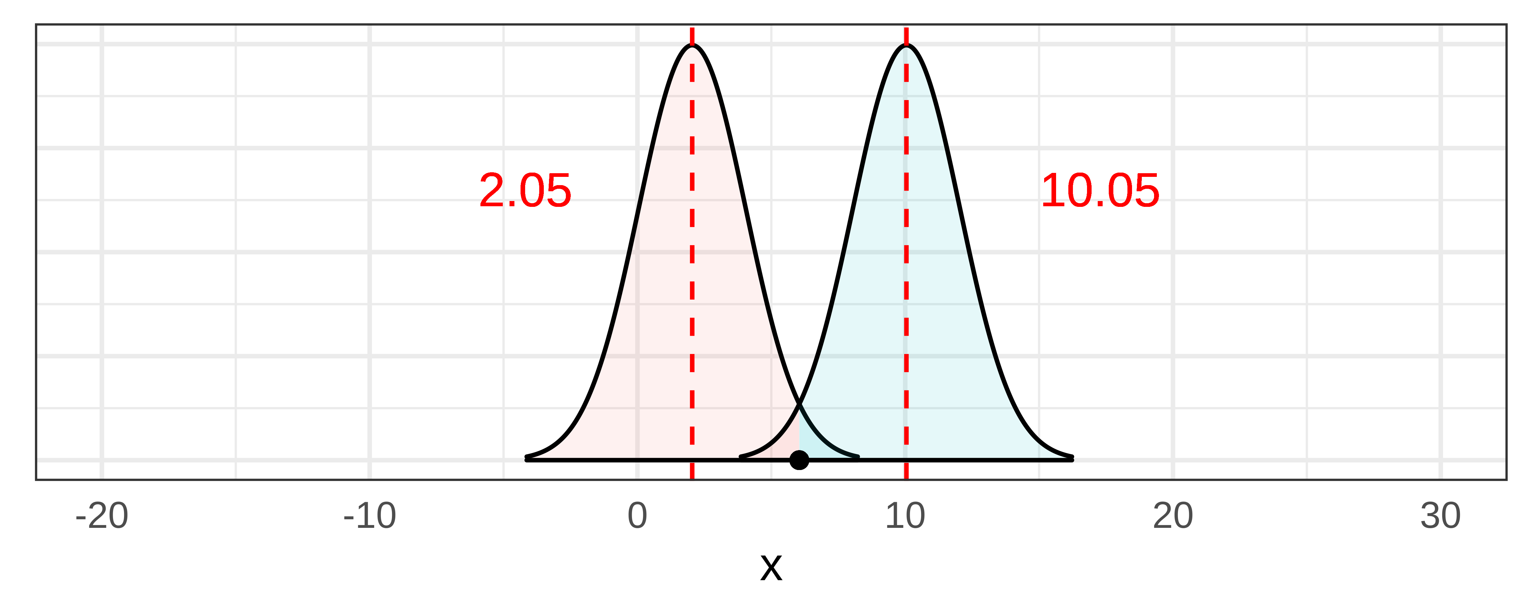 A histogram that depicts a 95 percent confidence interval, where the lower bound sampling distribution is centered at 2.05 and the upper bound distribution, centered at 10.05. The sample b1 of 6.05 falls in the center within the overlapping tails of the two distributions.