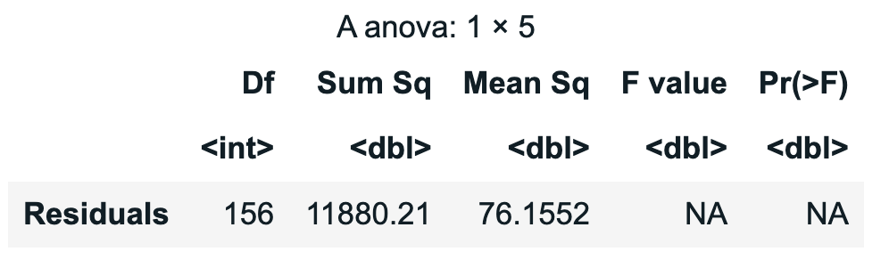 Output of 'anova' function for the empty model of Thumb